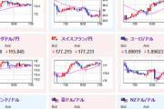 【為替相場】ドル円、クロス円は今一つ方向感でず　ダウが急騰　仮想通貨も強く先日のMt.Gox懸念を打ち消し　トランプ氏はパウエルFRB議長を任期満了前に解任を目指さないと発言