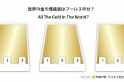世界中の金(きん)全部あわせても50プール3杯ぶんらしい?