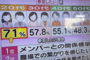 【朗報】Z世代の71%「忘年会？もちろん行きます！！！」