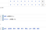 【試合結果】 2/19 中日 4-8 日本ハム ボスラーHR、サノーに初ヒットも伊藤仲地3失点・・終盤追上及ばず【練習試合】