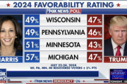 FOXニュース｢激戦州でトランプよりハリスの支持率が高くなった｣