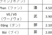 ベトナム全国大学サッカーリーグ　最優秀選手：グエン　得点王：グエン　最優秀GK：グエン