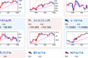 【為替相場】前場での円売りは後場で反転　ほぼ朝の水準まで戻す