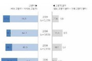 【調査】韓国人であることが誇らしい83.9％　韓国人は世界的に優秀93.3％　歴史が誇らしい83.3％