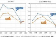 今、最も物価が高いのは横浜　東京がトップ陥落の理由とは・・・
