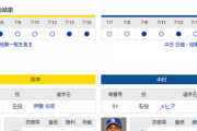 【実況・雑談】7/16 中日vs阪神（甲子園）18:00開始　先発:メヒア【中継：三重TV　GAORA他】