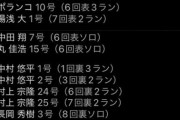 【巨人 vs ヤクルト】ヤクルトのチーム打率ひでえことになってるけど、乱打戦になる可能性ある？