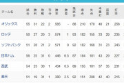 パ・リーグの順位、もうこれでほぼ決まり