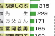 【画像】「小学生が選ぶ憧れの人ランキング」がこちらｗｗｗｗｗｗｗｗｗ