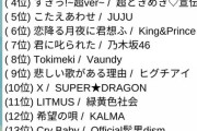 【紅白】根も葉もRumorが有線ランキング1位！全国の街中で流れまくる【復活】