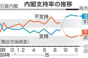 高市内閣の支持率67%で横ばい 共同通信･毎日新聞の調査 日経新聞調査でも支持率75%で変わらず