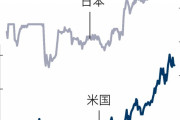 日経新聞さん、とんでもないグラフを作ってしまう