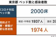 【速報】東京都で新たに161人感染　計2319人に ★6