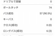 ◆プレミア◆アーセナルが開幕戦で昇格組に敗れるのは45年ぶり！