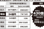 岸田「処理水の海洋放出は作業費34億円で激安と官僚が言っていが、中国のせいで風評被害対策に3000億円超かかることになった　8/28