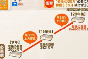 「老後4000万円必要」←どうする？貯金してないと野垂れ死ぬけど