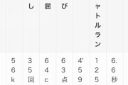 ワイ「20mシャトルランは高校時代に100回ちょいだったなぁ」なんJ民「盛りすぎ」「オークション定期」