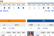 【実況】 8/24 中日vs巨人（東京ドーム）14:00～ 先発:柳【中継：中京TV　BS日テレ G+ DAZN他】