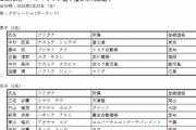 3月の世界ハーフマラソン、日本代表に中村匠吾ら選出　服部勇馬は辞退