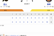 【試合結果】どんでん采配全部裏目に　G 2x-1 T [5/4]　巨人延長10回吉川のサヨナラタイムリー！