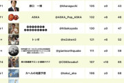 【朗報】Xコミュニティノートランキング、発表される