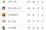 【グロ注意】ラリーガ順位表…バルサアトレティコが沈みカオスにｗｗｗｗ