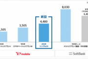 ソフトバンク、ワイモバイルで20GB/4480円の「シンプル20」を提供へ