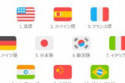 【語学】世界で人気の言語「日本語」5位… 1位英語、2位スペイン語、3位フランス語