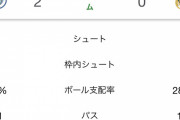【悲報】レアルマドリーさん…クルトワ以外は解雇すべきで酷い件ｗｗｗｗｗｗ
