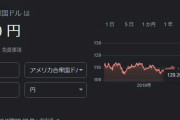 【速報】ドル円、ついに129円になる…【止まらない円安】