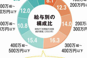 平均年収460万円は「実感」とはほど遠い？　実は6割が平均以下の「真実」　1千万円プレーヤーは増加で広がる貧富の差
