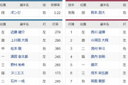 【日本ハム対楽天12回戦】1（左）西川　4（一）清宮