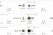 【6/4交流戦順位スレ】ヤ=ソ神=オDe巨中-/-西=楽ロ日=広