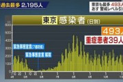 【速報】東京都、緊急事態宣言発令クルー 警戒レベル最高段階に引き上げへ！！！