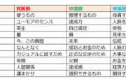 【画像】「貧乏人」と「金持ち」の価値観の違いがこれらしい。お前ら当てはまってるか？ｗｗｗｗ