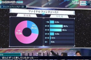 FF総選挙 : 46万票　ゲーム総選挙 : 5万票←これｗ