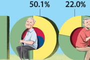 日韓調査「100歳まで生きたい」韓国人は50％、日本人は22％ [6/11]