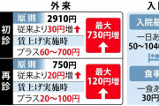 診療報酬改定で６月から初診・再診の負担増　医療従事者の賃上げの原資に