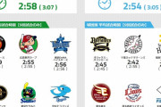 今季のNPB平均試合時間は2時間56分だが１球団だけ異常に長いことが可視化されてしまう