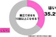 【悲報】腕立て10回以上できる人、35.2%
