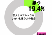 【画像】恋人とペアルックをしたいか聞いてみた衝撃の統計データがｗｗｗｗｗ