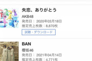 【朗報】　AKB48 失恋ありがとう　オリコン デイリーシングルランキングで １位を獲得してしまうw w w w w w w w w w w