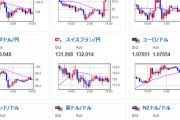 【為替相場】ドル円、大幅に円高に振れた後は一旦１２７円台まで切り返し　ただし円高方向にはジリジリ　株価は下落傾向