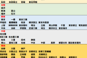 マイナビ「確かに大東亜以下と区分はした。でも差別じゃないし募集する学生変えたりなんてしてないよ」