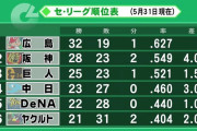 1年前の今頃のセリーグ順位表、カープ1位
