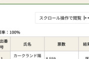 【悲報】参政党、早くも人気に翳り。宮城県知事選、新城市議選、全部負ける。理由は「参政党だから」