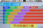 バイクの購入層、10～20代と50～60代がメイン層だった