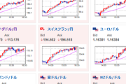 【相場】円売り傾向は続く　1ドル156円台後半、1ユーロ182円台半ば　株価指数も下げ幅縮小