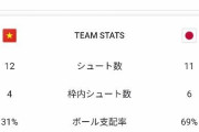 【悲報】サッカー日本代表、本日いよいよ最大級の屈辱を味わう