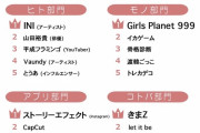 JCJK流行語大賞2021が発表！ヒト部門1位「INI」コトバ部門1位「きまZ」モノ部門1位「ガルプラ」